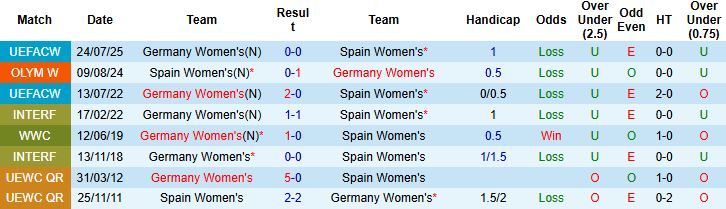 Nhận định, Soi kèo Nữ Đức vs Nữ Tây Ban Nha 02h30 ngày 29/11: Khách khó thắng - Ảnh 4