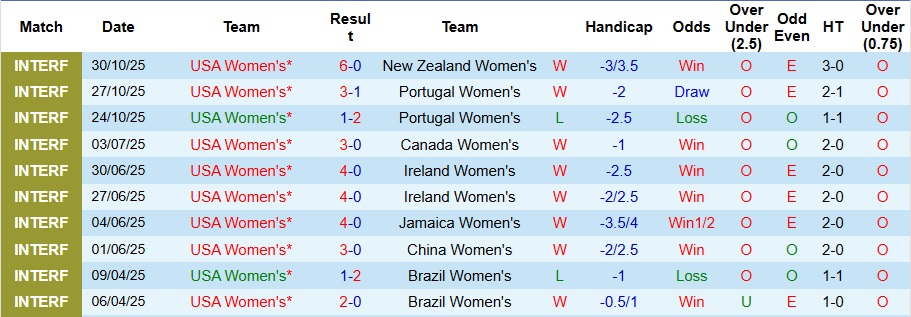 Nhận định, Soi kèo Nữ Mỹ vs Nữ Italia 7h07 ngày 29/11: Sức mạnh vượt trội - Ảnh 1