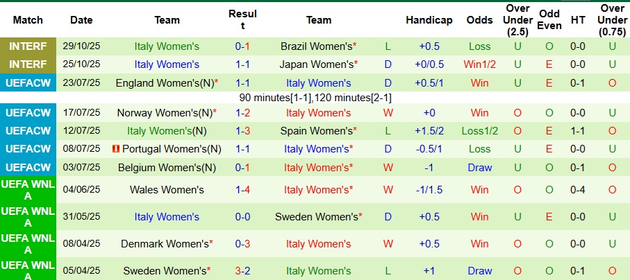 Nhận định, Soi kèo Nữ Mỹ vs Nữ Italia 7h07 ngày 29/11: Sức mạnh vượt trội - Ảnh 2