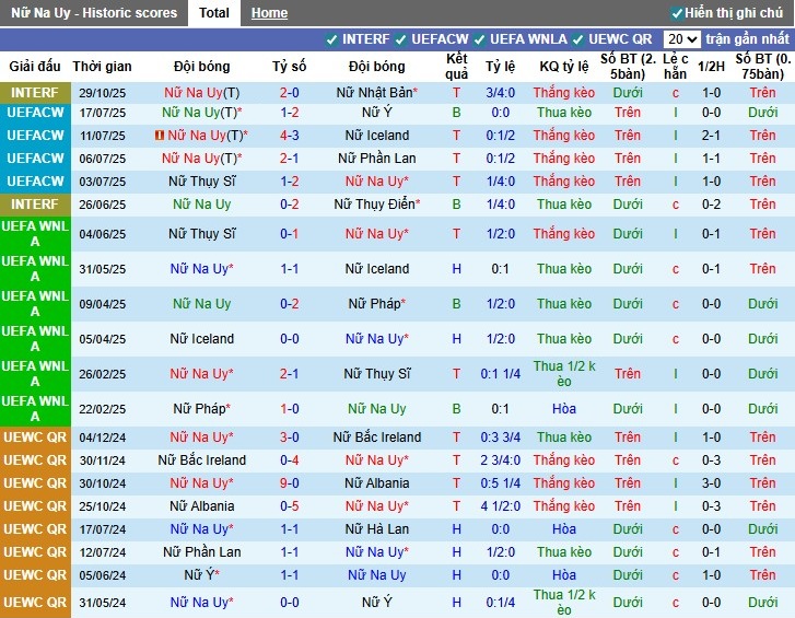 Nhận định, Soi kèo Nữ Na Uy vs Nữ Brazil, 1h ngày 29/11: Đôi công hấp dẫn - Ảnh 2