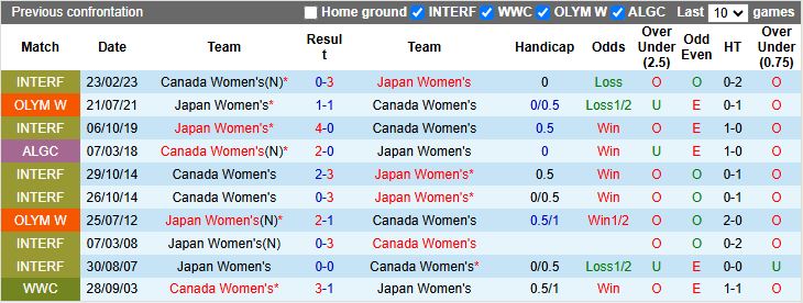 Nhận định, Soi kèo Nữ Nhật Bản vs Nữ Canada 13h30 ngày 29/11: Đối thủ cân tài - Ảnh 1