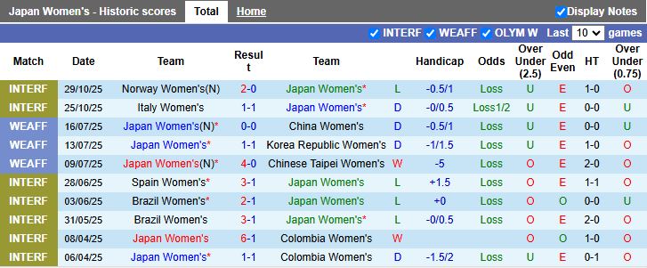 Nhận định, Soi kèo Nữ Nhật Bản vs Nữ Canada 13h30 ngày 29/11: Đối thủ cân tài - Ảnh 2