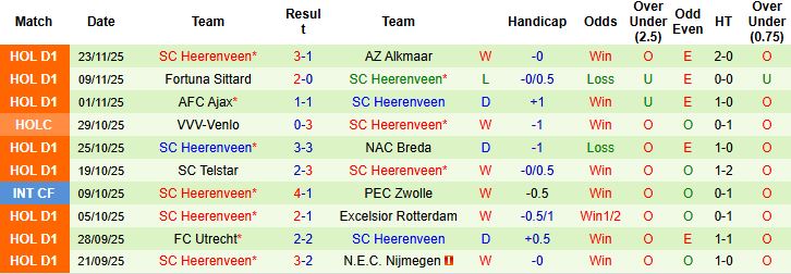 Nhận định, Soi kèo PEC Zwolle vs Heerenveen 02h00 ngày 29/11: Chủ nhà có điểm - Ảnh 2