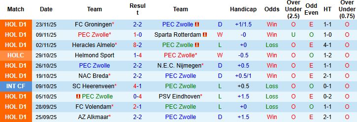 Nhận định, Soi kèo PEC Zwolle vs Heerenveen 02h00 ngày 29/11: Chủ nhà có điểm - Ảnh 3