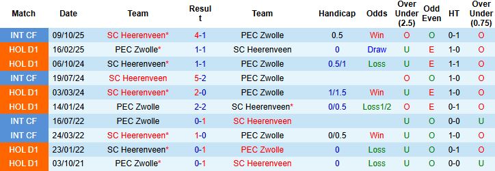 Nhận định, Soi kèo PEC Zwolle vs Heerenveen 02h00 ngày 29/11: Chủ nhà có điểm - Ảnh 4