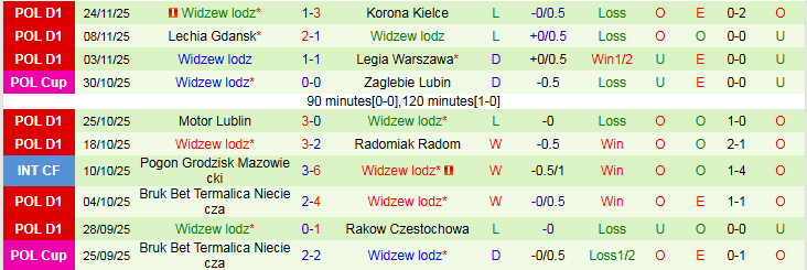 Nhận định, Soi kèo Piast Gliwice vs Widzew lodz 0h00 ngày 29/11: Thoát nhóm cuối bảng - Ảnh 3