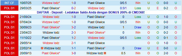 Nhận định, Soi kèo Piast Gliwice vs Widzew lodz 0h00 ngày 29/11: Thoát nhóm cuối bảng - Ảnh 4
