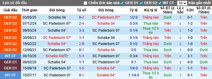 Nhận định, Soi kèo Schalke 04 vs Paderborn, 0h30 ngày 28/11: Chủ nhà tệ hại - Ảnh 1
