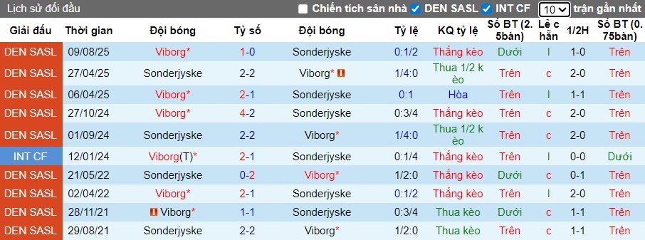 Nhận định, Soi kèo Sonderjyske vs Viborg, 1h ngày 29/11: Lợi thế sân nha - Ảnh 1