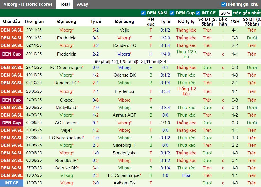 Nhận định, Soi kèo Sonderjyske vs Viborg, 1h ngày 29/11: Lợi thế sân nha - Ảnh 3