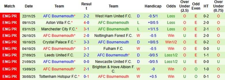 Nhận định, Soi kèo Sunderland vs Bournemouth, 22h00 ngày 29/11: Mèo đen vồ mồi - Ảnh 4