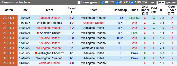 Nhận định, Soi kèo Wellington Phoenix vs Adelaide United 11h00 ngày 29/11: Phong độ trái ngược - Ảnh 1