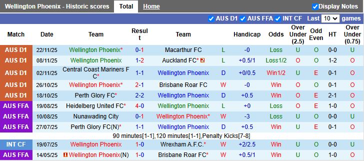Nhận định, Soi kèo Wellington Phoenix vs Adelaide United 11h00 ngày 29/11: Phong độ trái ngược - Ảnh 2
