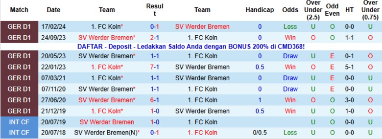 Nhận định, Soi kèo Werder Bremen vs Koln, 21h30 ngày 29/11: Tách khỏi đối thủ - Ảnh 2