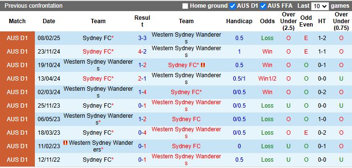 Nhận định, Soi kèo Western Sydney Wanderers vs Sydney 15h35 ngày 29/11: Chủ nhà lép vế - Ảnh 1