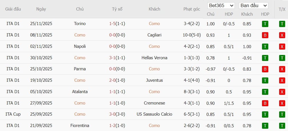 Soi kèo phạt góc Como vs Sassuolo, 2h45 ngày 29/11 - Ảnh 2