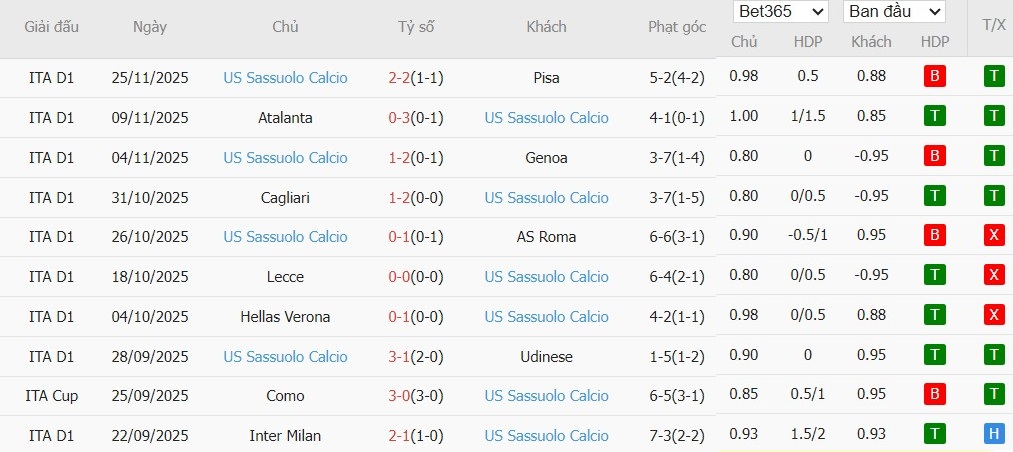 Soi kèo phạt góc Como vs Sassuolo, 2h45 ngày 29/11 - Ảnh 3