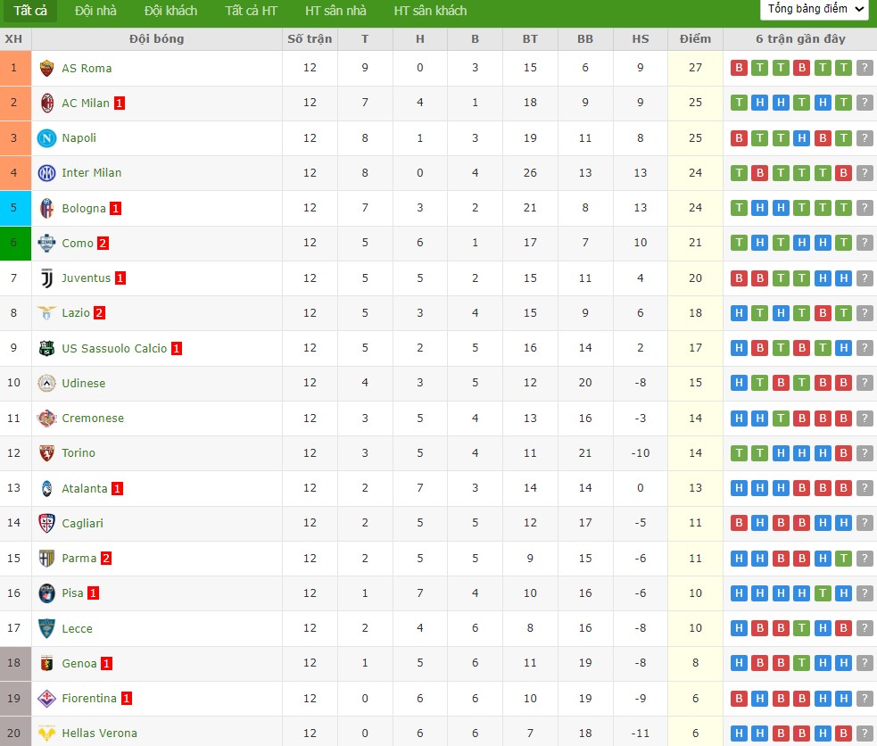 Soi kèo phạt góc Como vs Sassuolo, 2h45 ngày 29/11 - Ảnh 5