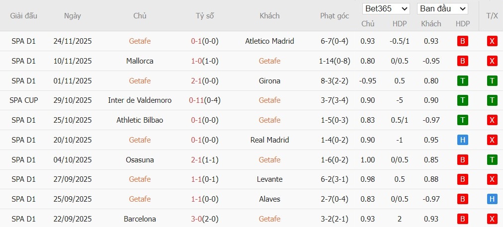 Soi kèo phạt góc Getafe vs Elche, 3h ngày 29/11 - Ảnh 2