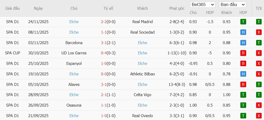 Soi kèo phạt góc Getafe vs Elche, 3h ngày 29/11 - Ảnh 3