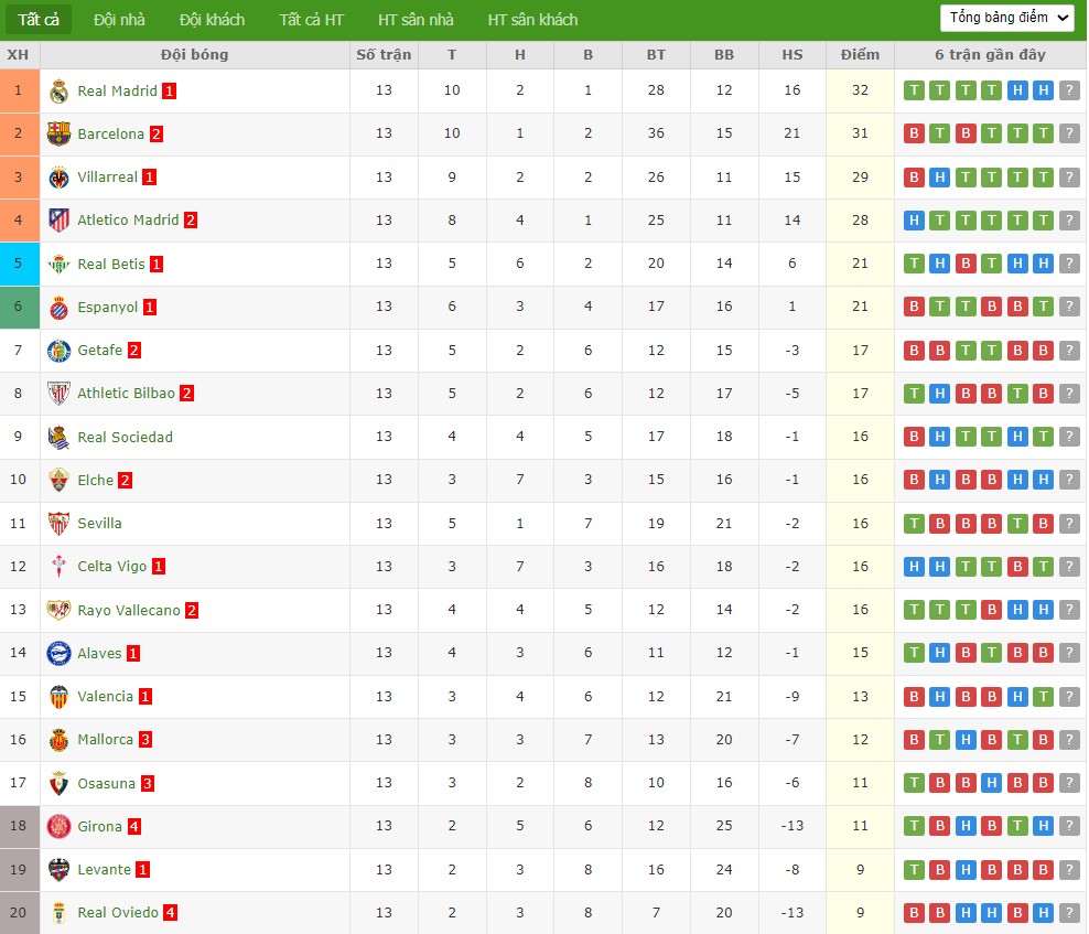 Soi kèo phạt góc Getafe vs Elche, 3h ngày 29/11 - Ảnh 5