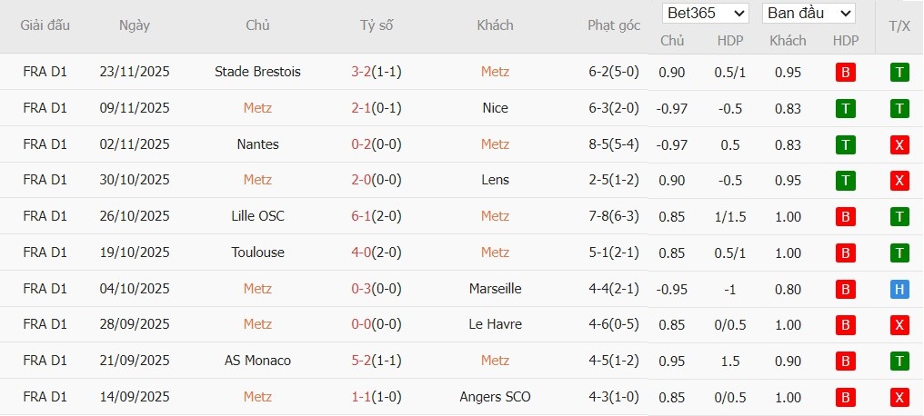 Soi kèo phạt góc Metz vs Rennes, 2h45 ngày 29/11 - Ảnh 2