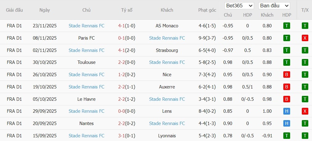 Soi kèo phạt góc Metz vs Rennes, 2h45 ngày 29/11 - Ảnh 3