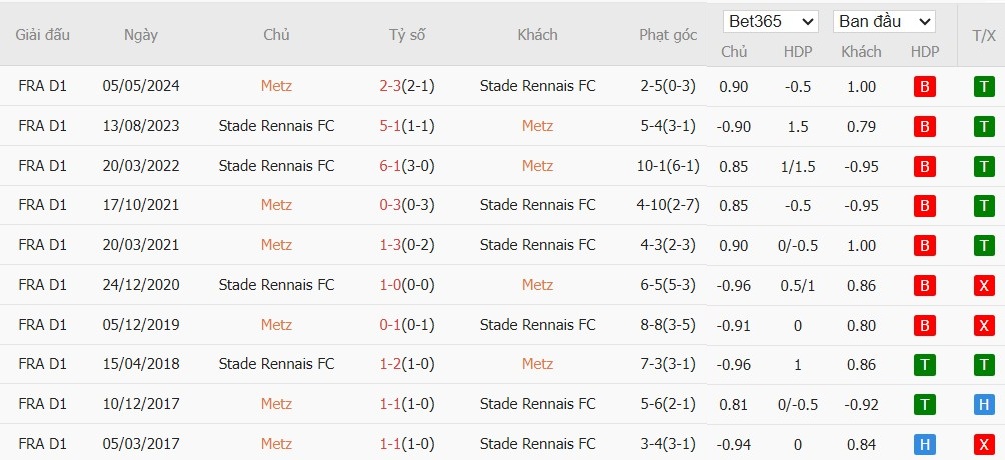 Soi kèo phạt góc Metz vs Rennes, 2h45 ngày 29/11 - Ảnh 4