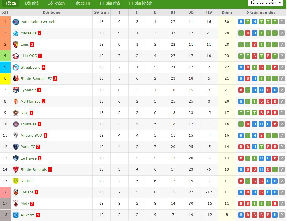 Soi kèo phạt góc Metz vs Rennes, 2h45 ngày 29/11 - Ảnh 5