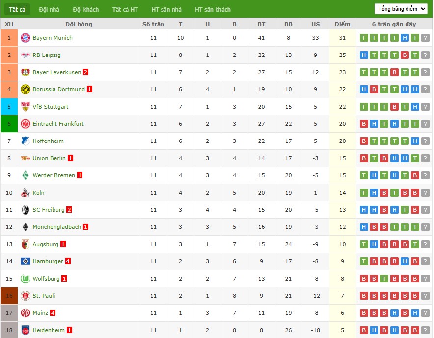 Soi kèo phạt góc Monchengladbach vs RB Leipzig, 2h30 ngày 29/11 - Ảnh 8