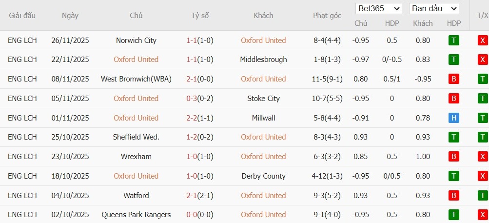 Soi kèo phạt góc Oxford United vs Ipswich Town, 3h ngày 29/11 - Ảnh 2