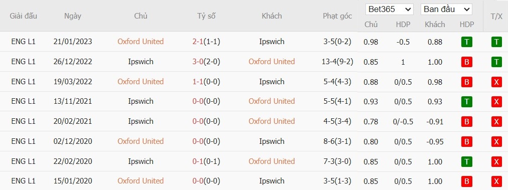 Soi kèo phạt góc Oxford United vs Ipswich Town, 3h ngày 29/11 - Ảnh 4