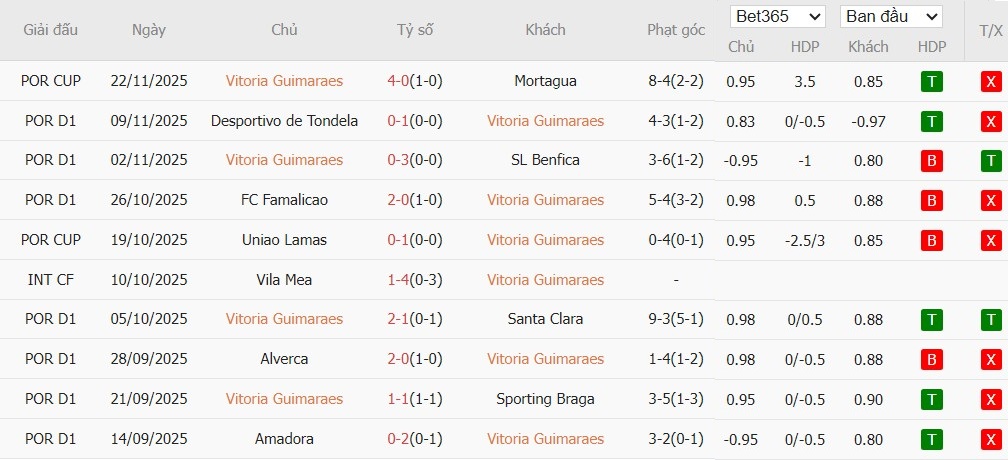 Soi kèo phạt góc Vitoria Guimaraes vs Futebol, 3h15 ngày 29/11 - Ảnh 2