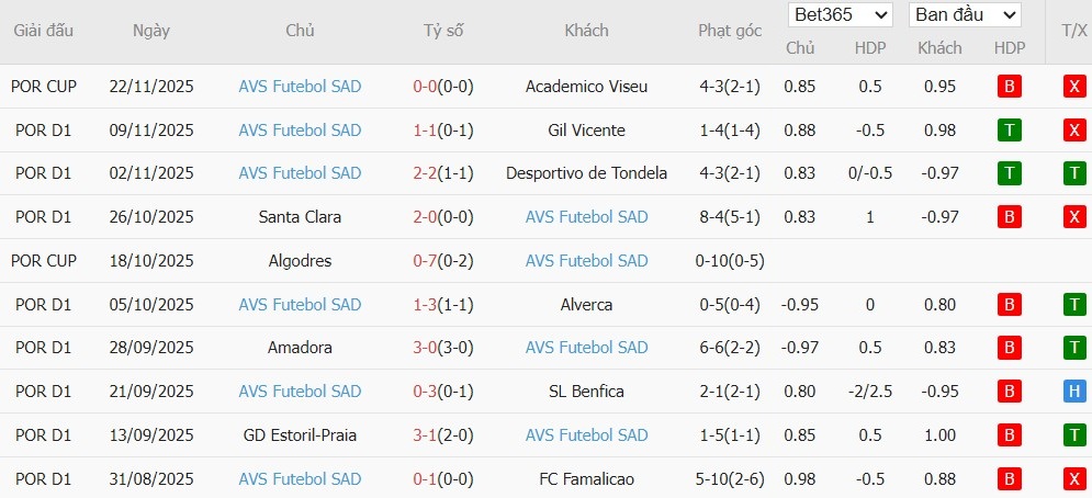 Soi kèo phạt góc Vitoria Guimaraes vs Futebol, 3h15 ngày 29/11 - Ảnh 3