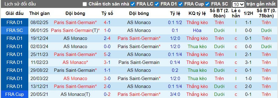 Nhận định, Soi kèo AS Monaco vs PSG, 22h59 ngày 29/11: Chủ nhà gặp khó - Ảnh 1