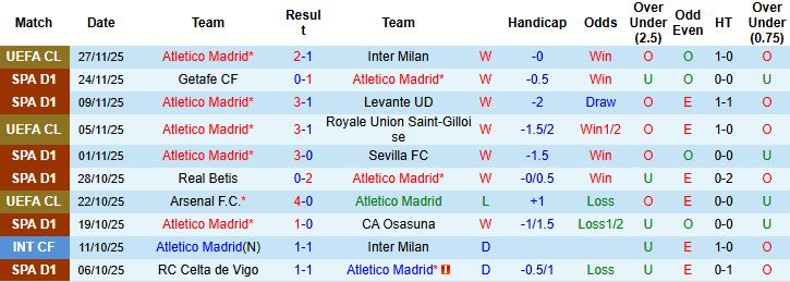 Nhận định, Soi kèo Atletico Madrid vs Real Oviedo 03h00 ngày 30/11: Chênh lệch đẳng cấp - Ảnh 3