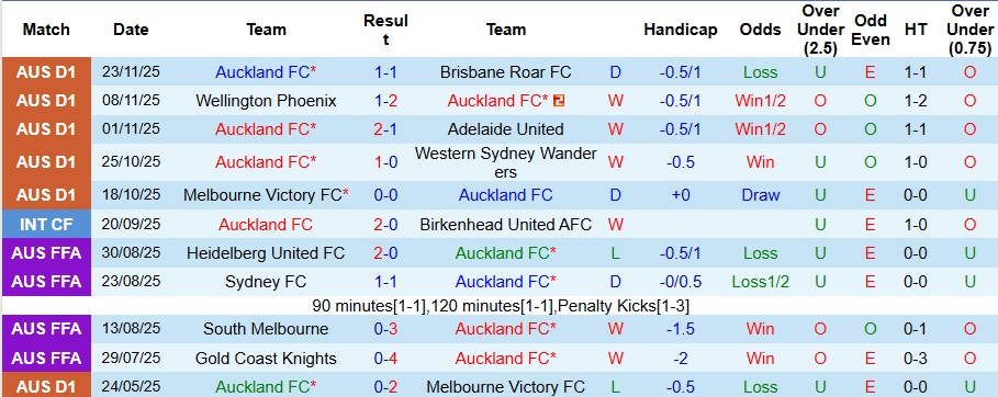 Nhận định, Soi kèo Auckland vs Newcastle Jets 9h ngày 30/11: Ưu thế sân nhà - Ảnh 1
