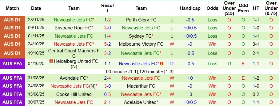 Nhận định, Soi kèo Auckland vs Newcastle Jets 9h ngày 30/11: Ưu thế sân nhà - Ảnh 2
