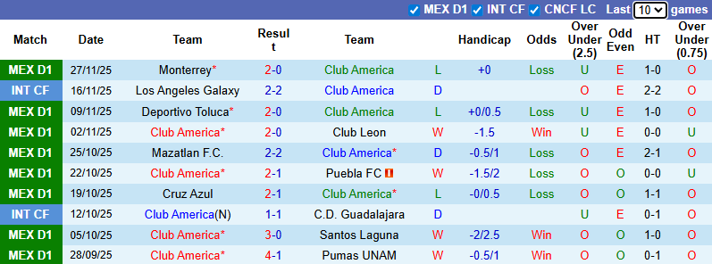 Nhận định, Soi kèo Club America vs Monterrey 6h ngày 30/11: Khách không có quà - Ảnh 1