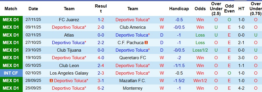 Nhận định, Soi kèo Deportivo Toluca vs Juarez 8h05 ngày 30/11: Mở tiệc sân nhà - Ảnh 1