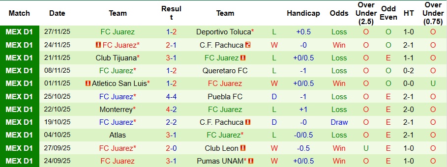 Nhận định, Soi kèo Deportivo Toluca vs Juarez 8h05 ngày 30/11: Mở tiệc sân nhà - Ảnh 2
