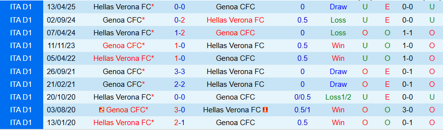 Nhận định, Soi kèo Genoa vs Verona, 21h00 ngày 29/11: Chủ nhà mở tiệc - Ảnh 3