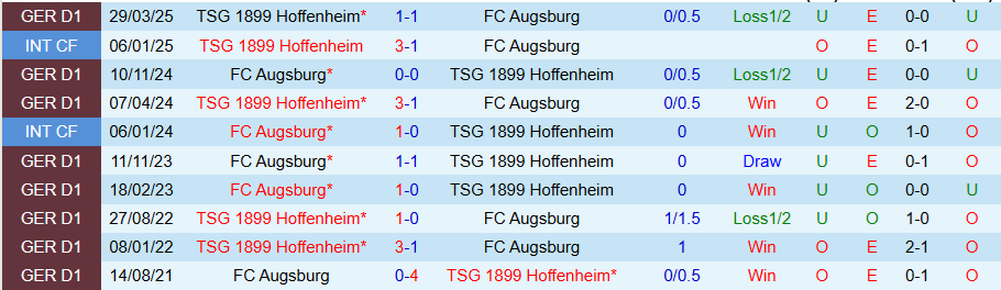 Nhận định, Soi kèo Hoffenheim vs Augsburg, 21h30 ngày 29/11: Chiến thắng trong tầm tay - Ảnh 3