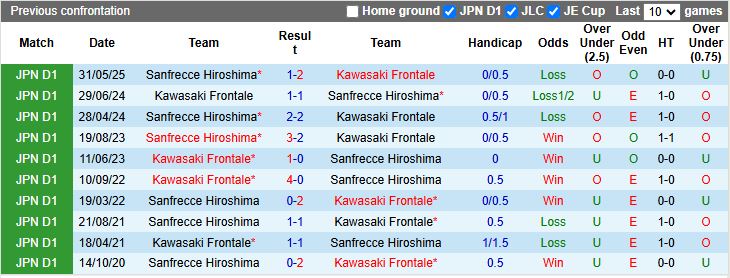 Nhận định, Soi kèo Kawasaki Frontale vs Sanfrecce Hiroshima 12h00 ngày 30/11: Cựu vương so tài - Ảnh 1