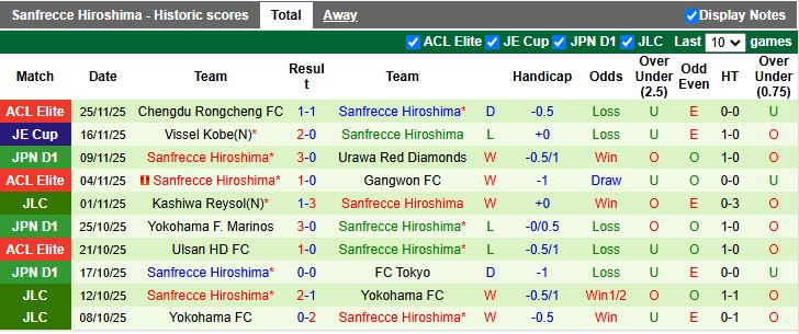 Nhận định, Soi kèo Kawasaki Frontale vs Sanfrecce Hiroshima 12h00 ngày 30/11: Cựu vương so tài - Ảnh 3