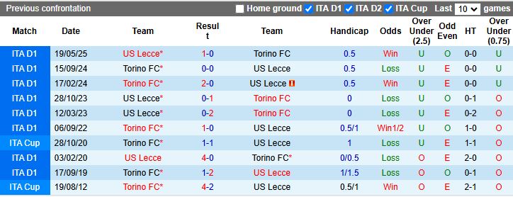 Nhận định, Soi kèo Lecce vs Torino 18h30 ngày 30/11: Thắng tối thiểu - Ảnh 1