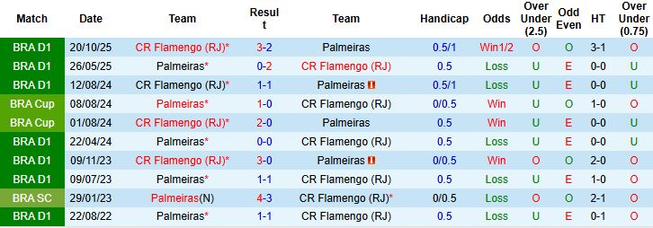 Nhận định, Soi kèo Palmeiras vs Flamengo 04h00 ngày 30/11: Vinh quang cho Flamengo - Ảnh 4