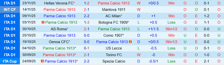 Nhận định, Soi kèo Parma vs Udinese, 21h00 ngày 29/11: Tiếp đà vươn lên - Ảnh 2