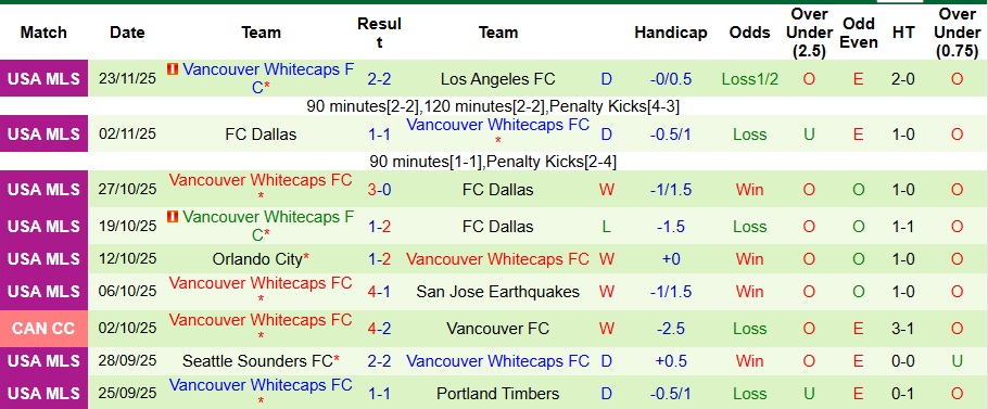 Nhận định, Soi kèo San Diego vs Vancouver Whitecaps 9h ngày 30/11: Không thể cản ngựa ô - Ảnh 2