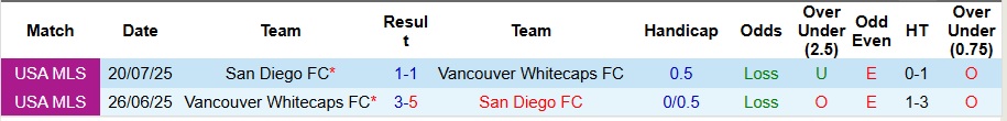 Nhận định, Soi kèo San Diego vs Vancouver Whitecaps 9h ngày 30/11: Không thể cản ngựa ô - Ảnh 3
